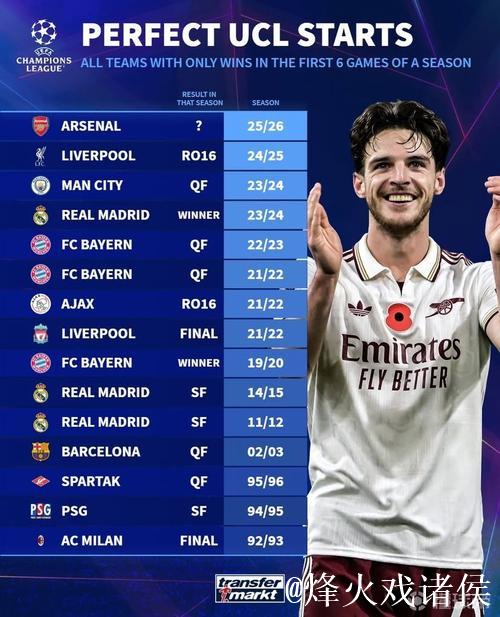过往欧冠14次出现单赛季前6战全胜球队,最终仅2 过往欧冠14次出现单赛季前6战全胜球队,最终仅2